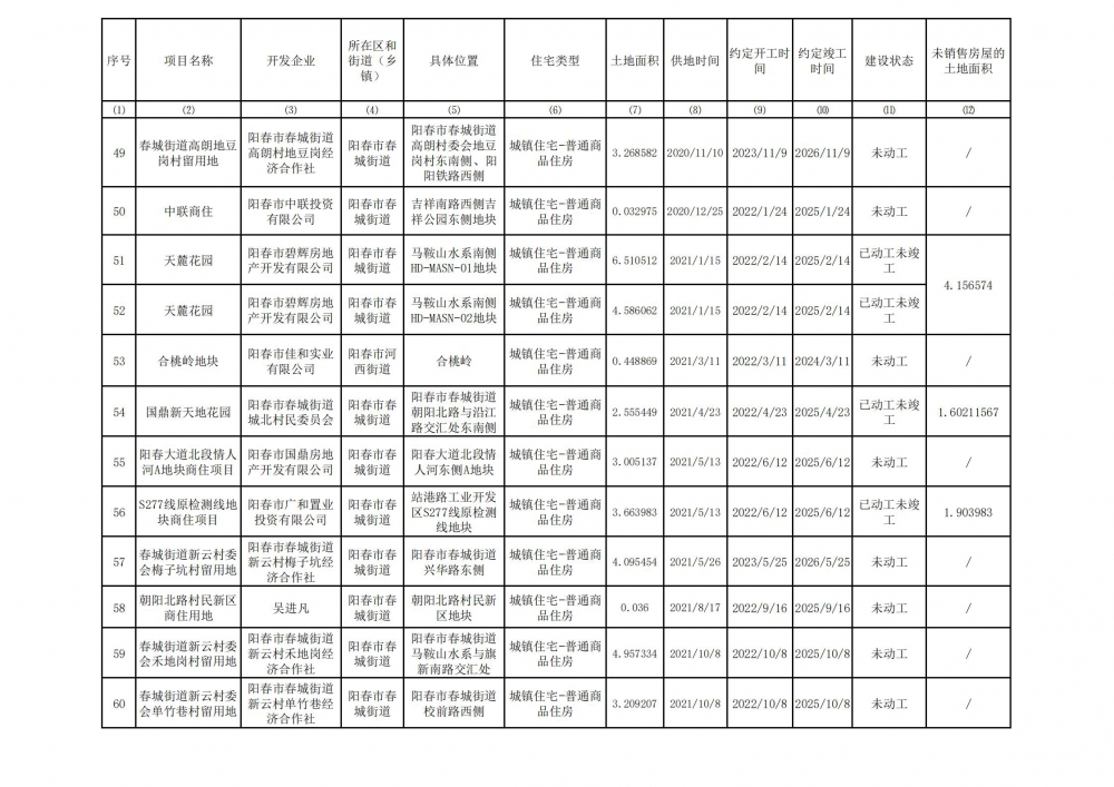 阳春市存量住宅用地项目清单(截至2024年3月31日）_04.jpg