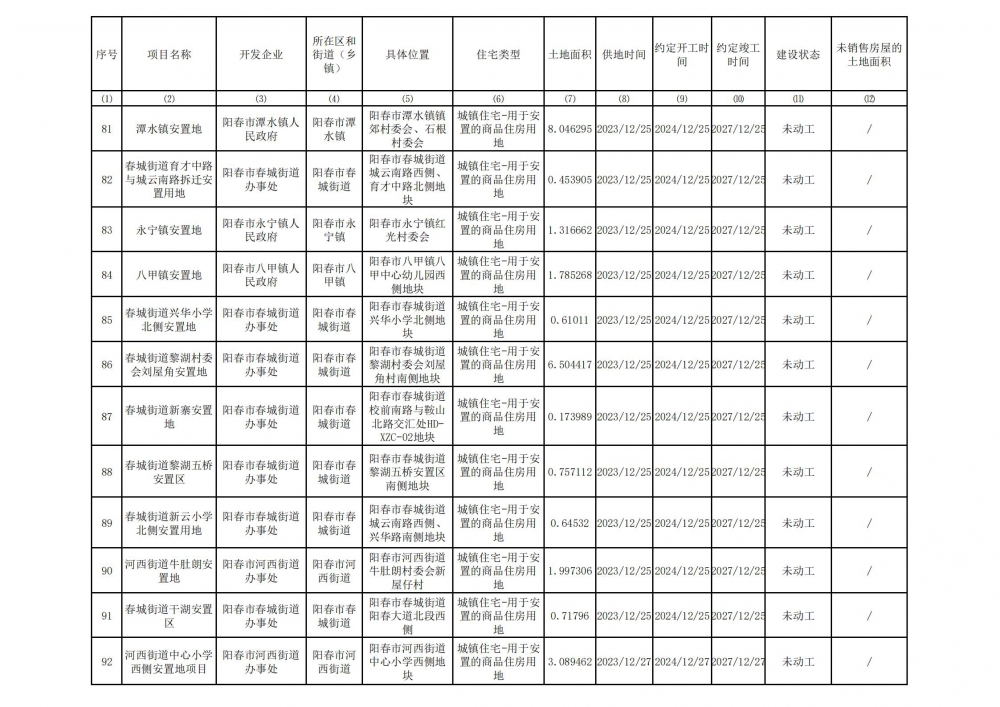 阳春市存量住宅用地项目清单(截至2024年3月31日）_07.jpg