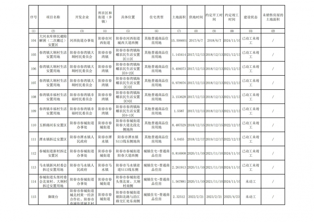 阳春市存量住宅用地项目清单(截至2024年3月31日）_09.jpg