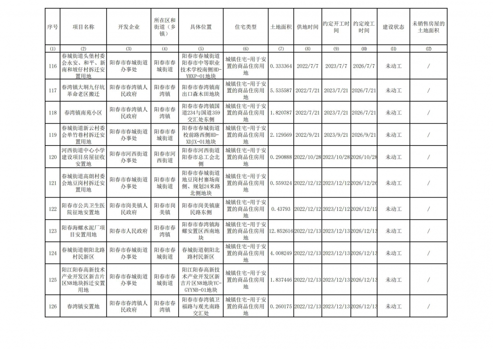 阳春市存量住宅用地项目清单(截至2024年3月31日）_10.jpg