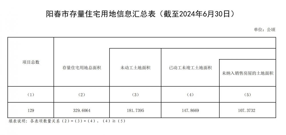 阳春市存量住宅用地信息汇总表（截至2024年6月30日）_00.jpg