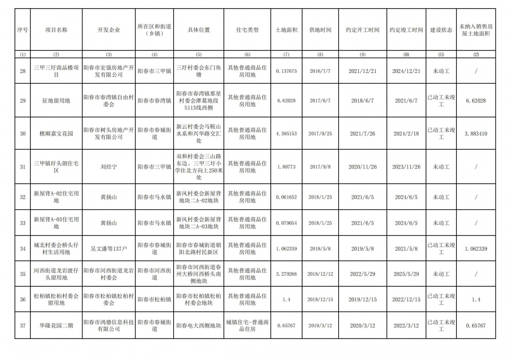 阳春市存量住宅用地项目清单(截至2024年6月30）_03.jpg