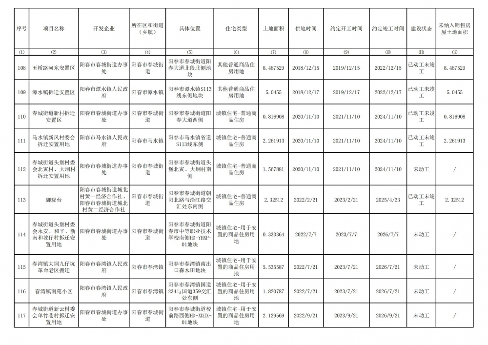 阳春市存量住宅用地项目清单(截至2024年6月30）_11.jpg