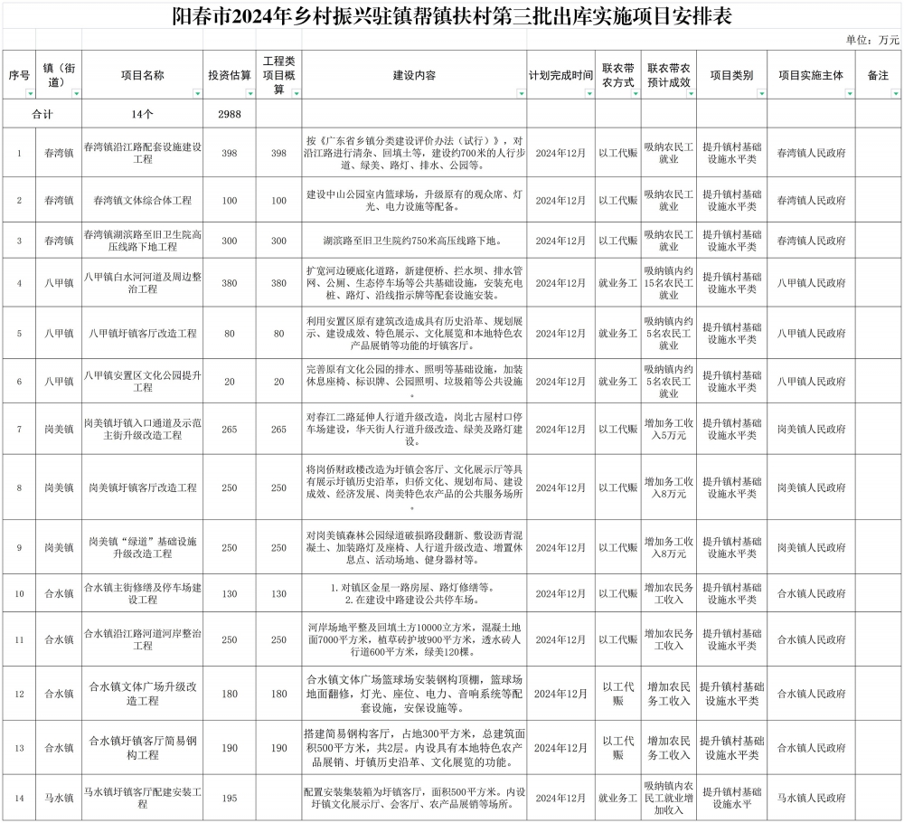 阳春市2024年乡村振兴驻镇帮镇扶村第三批拟实施项目安排表.jpg
