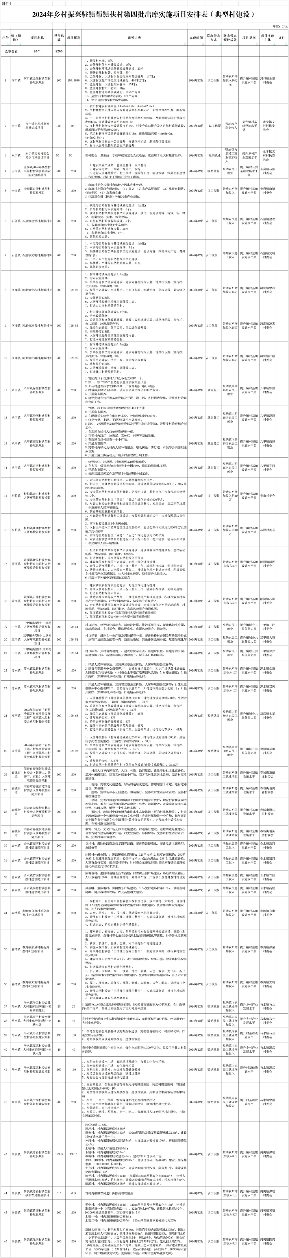 附件1：2024年乡村振兴驻镇帮镇扶村第四批拟出库实施项目安排表（典型村建设）.jpg
